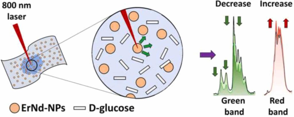 sensor no invasivo para medir glucosa para diabetes
