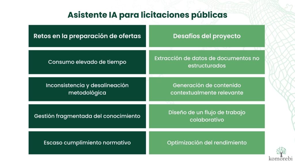 Asistente IA para licitaciones publicas_Retos y Desafíos_Komorebi AI