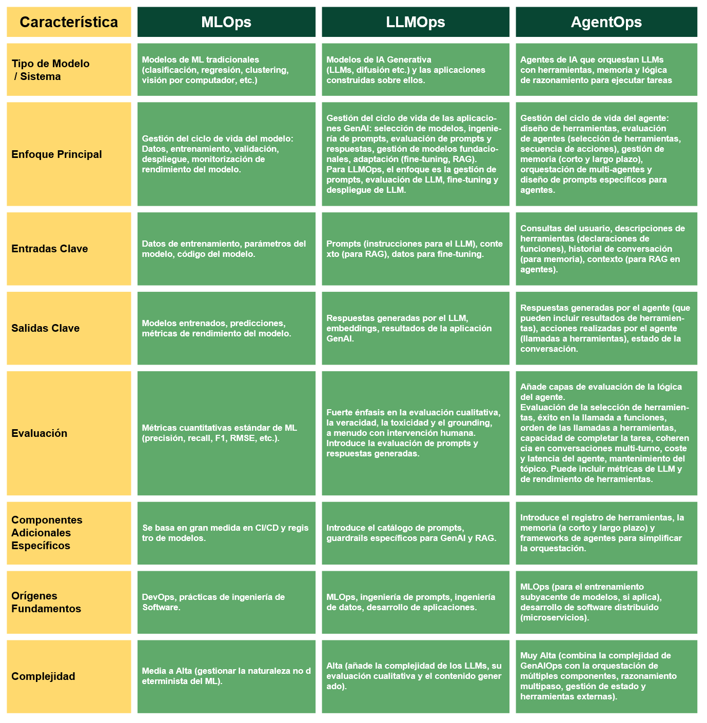 Comparativa de MLOps, GenAIOps (incluyendo LLMOps) y AgentOps_Komorebi AI