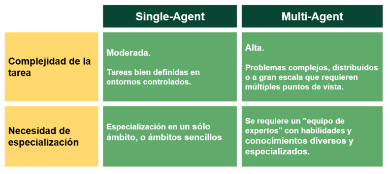 Cuando usar un sistema Multi agentes de IA