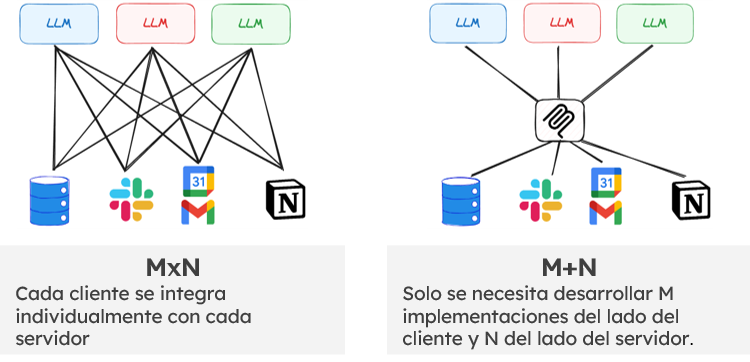 Multiagente - MCP integraciones predefinidas