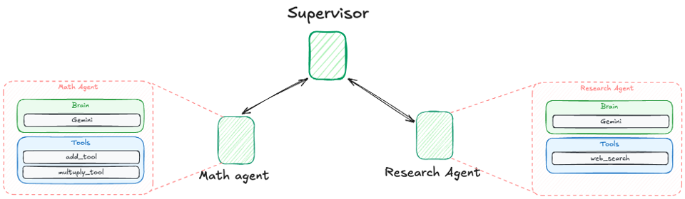 Komorebi AI-Multi-Agentes Ejemplo Supervisor