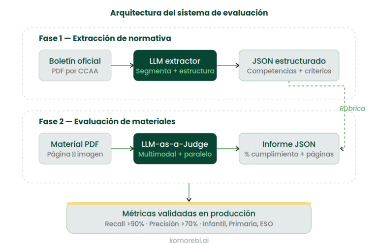 Agentes de IA compliance educativo arquitectura evaluador
