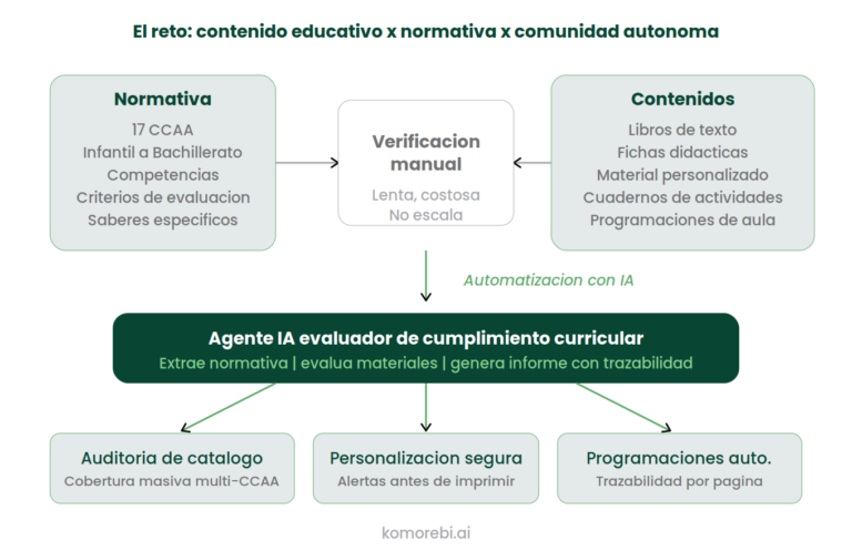 Agentes de IA para compliance educativo